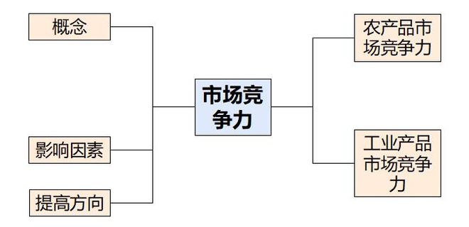 二轮微专题22 市场竞争力不朽情缘网站2025高考地理(图3)