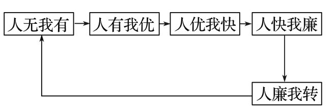 二轮微专题22 市场竞争力不朽情缘网站2025高考地理(图7)